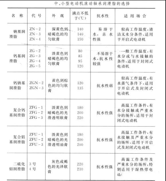 山東電機廠家盤點電機加油周期和選擇方法